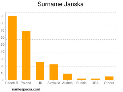 Surname Janska