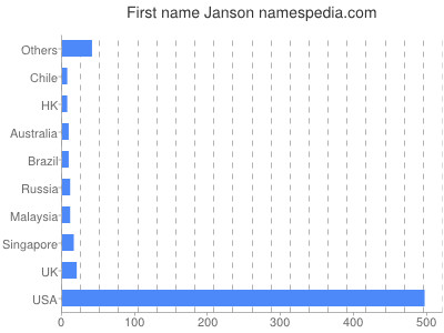 Given name Janson