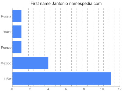 Given name Jantonio