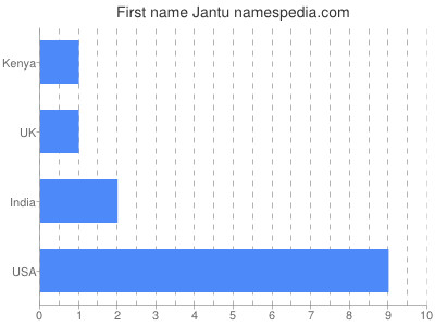Given name Jantu