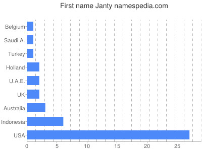 Given name Janty