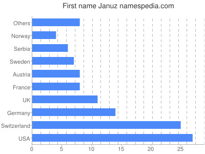Given name Januz