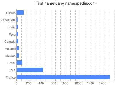Given name Jany