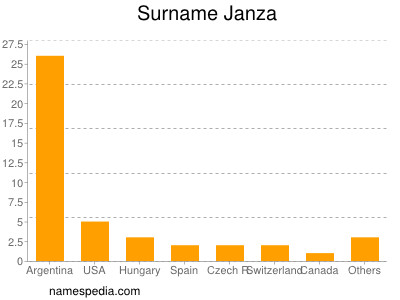 Surname Janza