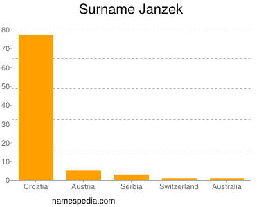Surname Janzek