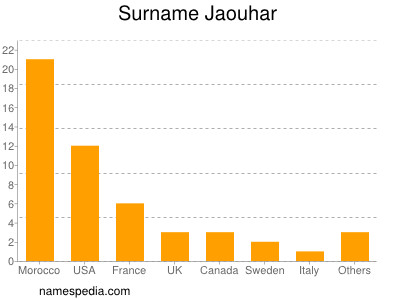 Surname Jaouhar