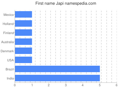 Given name Japi