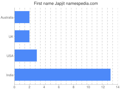 Given name Japjit