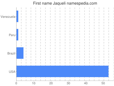 Given name Jaqueli