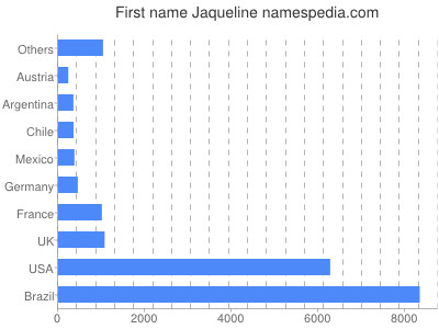 Given name Jaqueline
