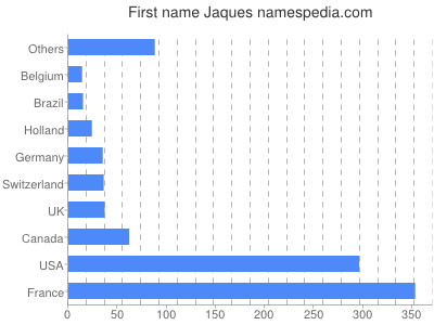 Given name Jaques
