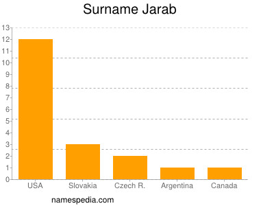 Surname Jarab