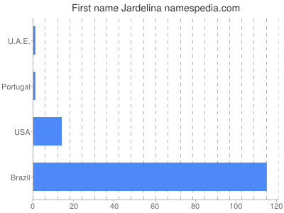 Given name Jardelina