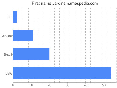 Given name Jardins