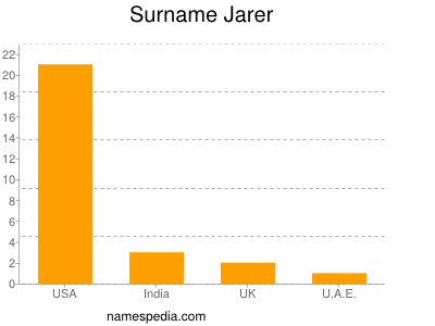 Surname Jarer
