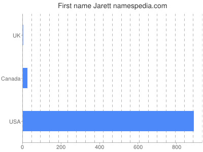 Given name Jarett