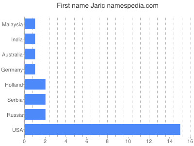 Given name Jaric