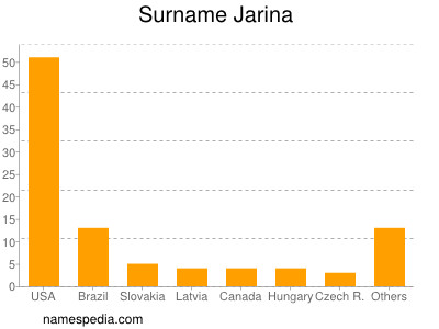 Surname Jarina