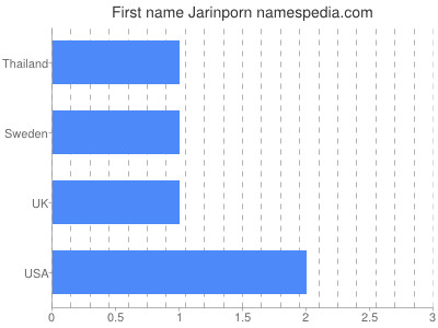 Given name Jarinporn