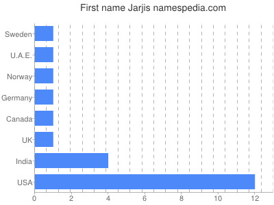 Given name Jarjis