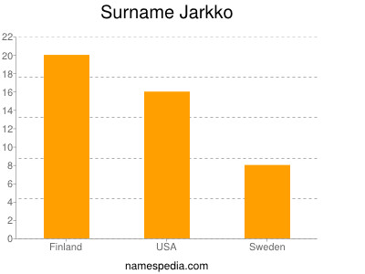 Surname Jarkko