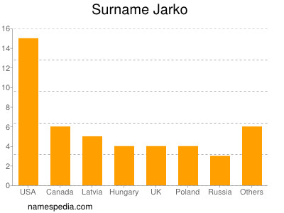 Surname Jarko