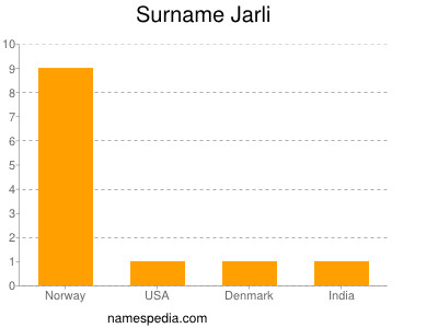 Surname Jarli
