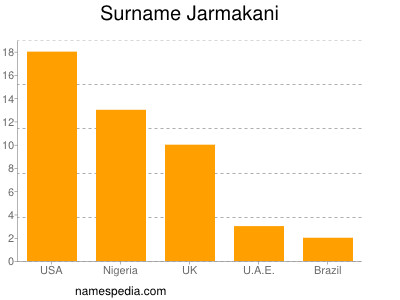 Surname Jarmakani