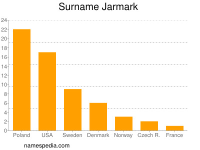 Surname Jarmark