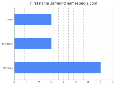 Given name Jarmund