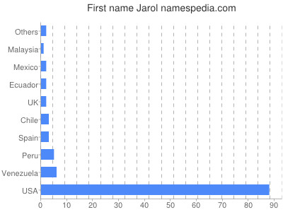 Given name Jarol