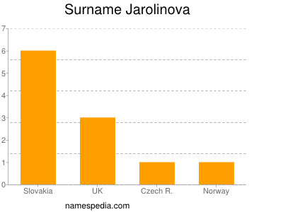 Surname Jarolinova