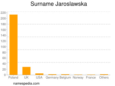 Surname Jaroslawska