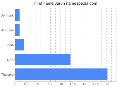 Given name Jarun