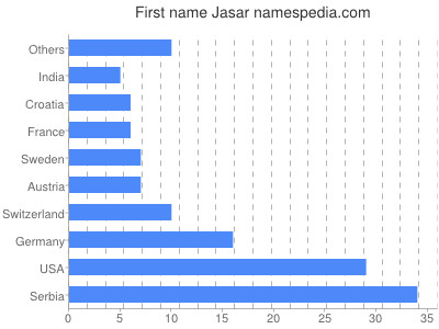 Given name Jasar