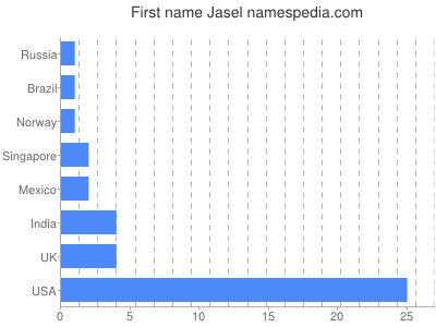 Given name Jasel