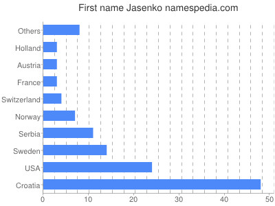 Given name Jasenko