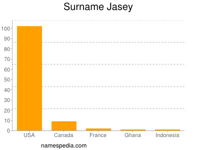 Surname Jasey