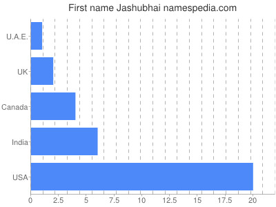 Given name Jashubhai