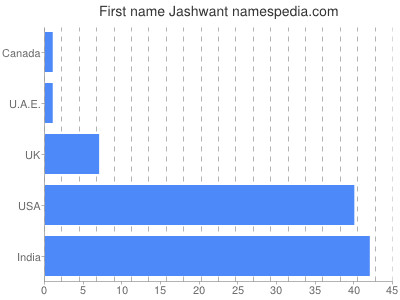 Given name Jashwant
