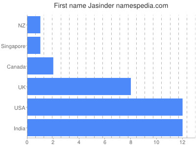 Given name Jasinder