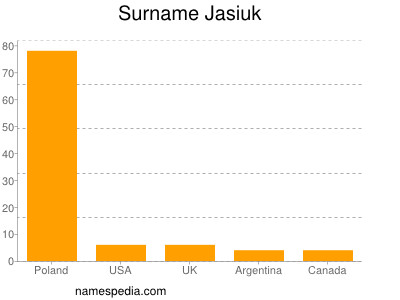 Surname Jasiuk