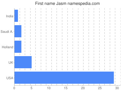 Given name Jasm