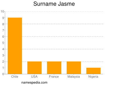 Surname Jasme