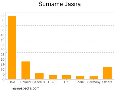 Surname Jasna