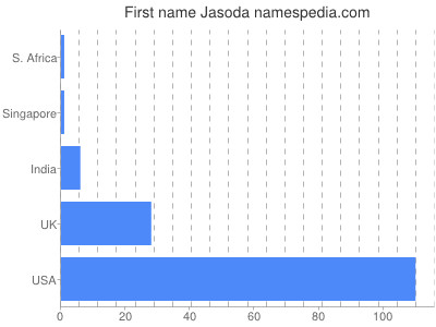 Given name Jasoda