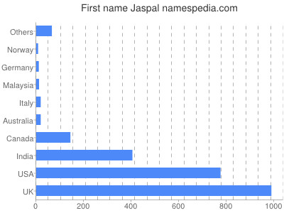 Given name Jaspal