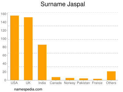 Surname Jaspal