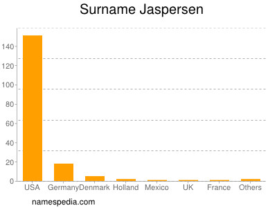 Surname Jaspersen