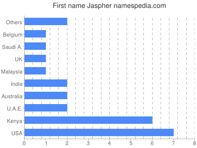 Given name Jaspher